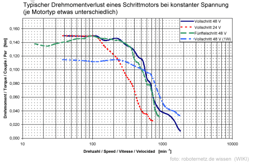 Stepperdrehmoment.gif