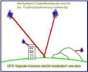 Gpsprinzip.gif