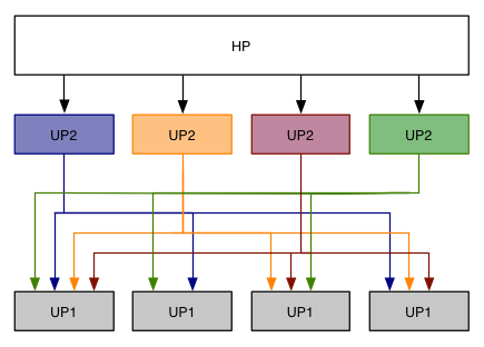 Hauptprogramm - Unterprogramm