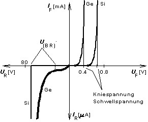 Kennlinienverlauf von Germanium- und Silizium-Dioden