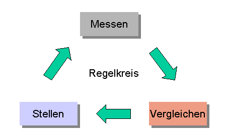 Datei:Regelkreis1.png