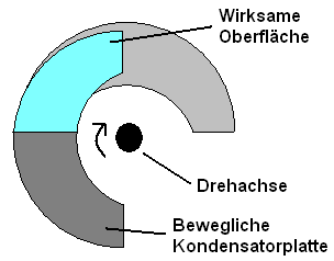 Datei:Funktionsweise Drehkondensator.png