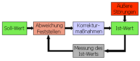 Datei:Regelkreis2.png