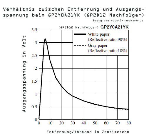 GP2Y0A21YK0F diagram.gif
