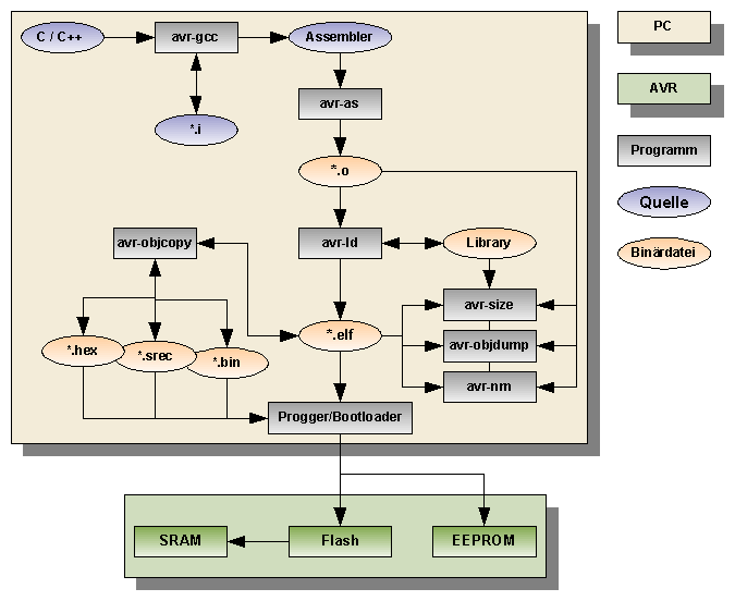 Zusammenspiel zwischen avr-gcc und binutils