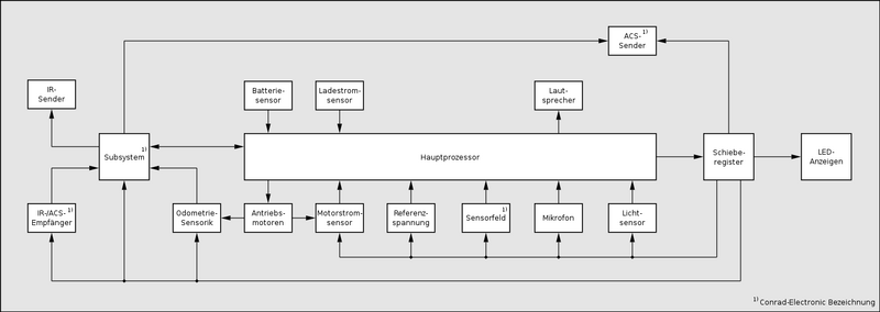 Funktionsschaubild der Elektronik des CCRP5